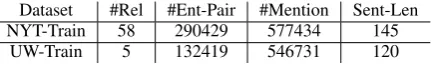 Table 1: Dataset statistics (#Rel includes NA).