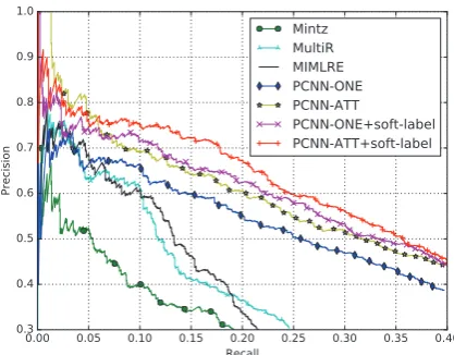 Figure 2: Precision/Recall curves of our modeland previous state-of-the-art systems.Mintz(Mintz et al., 2009), MultiR (Hoffmann et al.,2011) and MIMLRE (Surdeanu et al., 2012) arefeature-based models