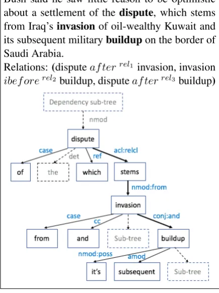 Figure 1: Example sentence to illustrate the tem-poral context for event pairs.