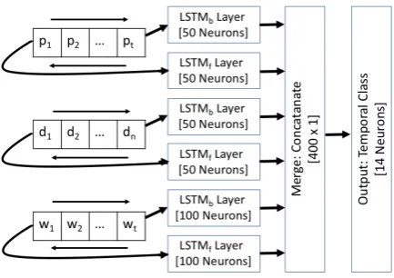 Figure 2: Bi-directional LSTM based classiﬁerused for temporal relations classiﬁcation.