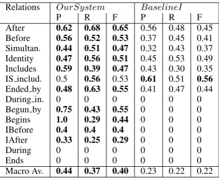 Table 2: Temporal relation classiﬁcation result onTimeBank corpus.