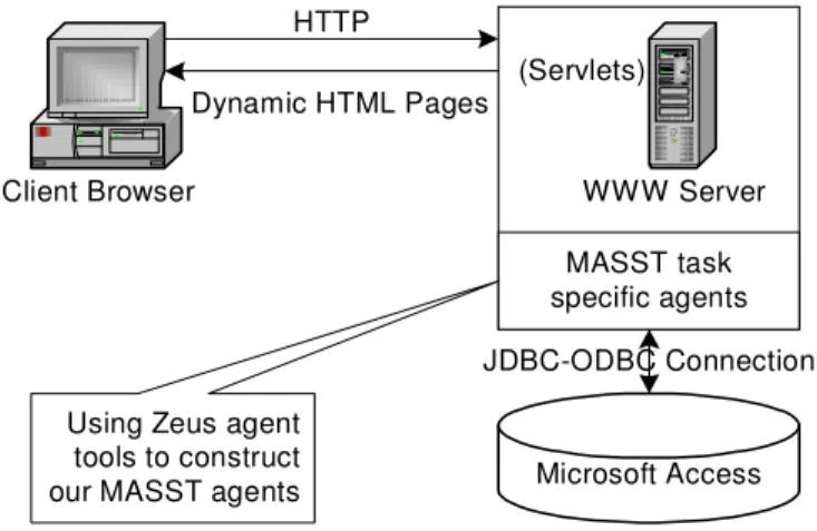 Figure 6. One experimental platform based on aspects of MASST. 