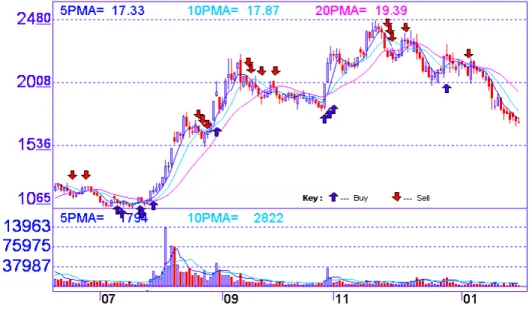 Figure 9. An experiment in decision support for the buying/selling of shares. 