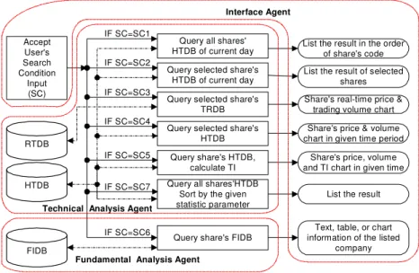 Figure 2. Stock information retrieval process decomposition. 