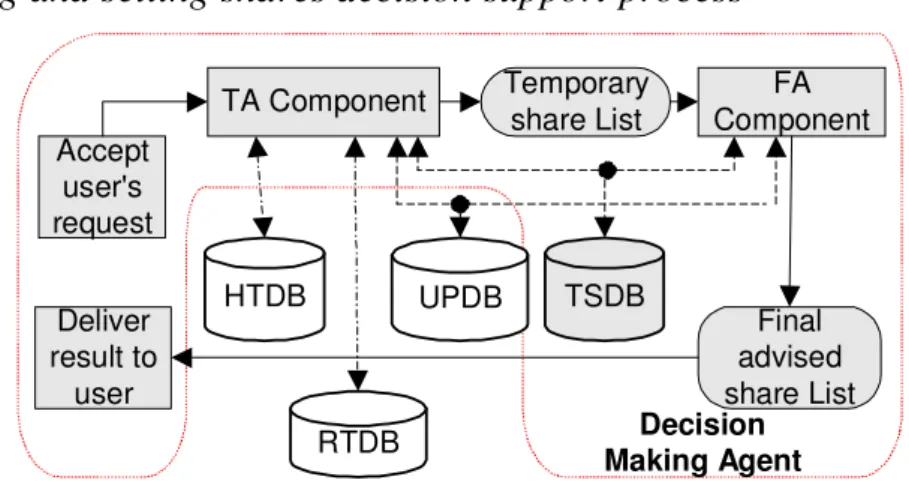 Figure 4. Buying and selling share decision support process decomposition. 