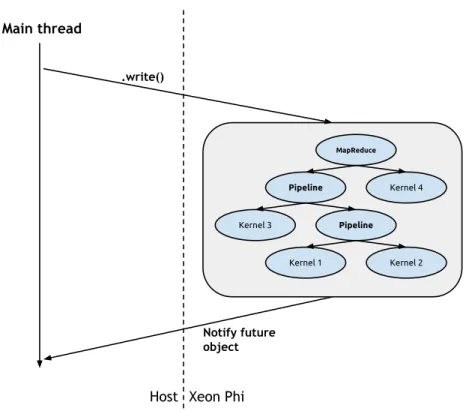 Figure 1.1: Offloading the computation tree to the Xeon Phi