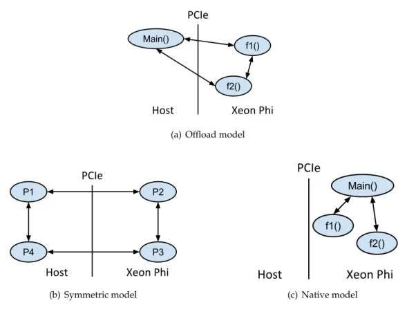 Figure 2.4: Xeon Phi’s different execution models