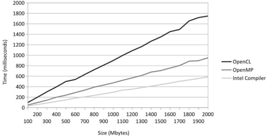 Figure 2.5: Transfer times with different technologies