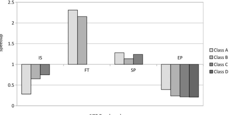 Figure 2.8: Speedup of the OpenMP versions of the IS, FT, SP and EP benchmarks rela- rela-tively to their OpenCL versions, in Intel Xeon Phi