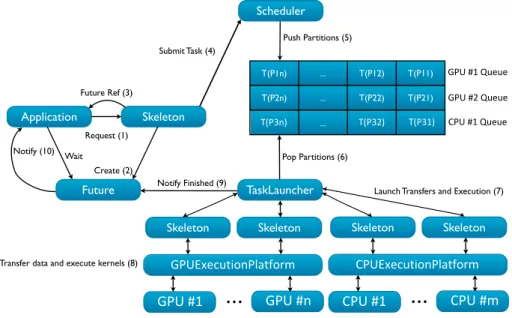 Figure 3.2: Marrow’s execution model