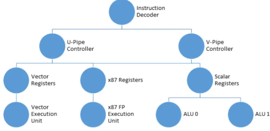 Figure 3.6: Intel Xeon Phi Core Micro-architecture.