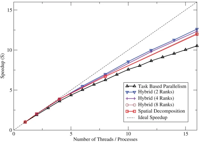 Figure 4.1: The speedups of the three different methods using various numbers of threads and ranks for the Cu63 system on a single multi-core processor