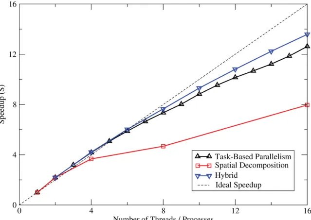 Figure 4.2: The speedups of the three different methods using various numbers of threads and ranks for the Cu(porous) system on a single multi-core processor