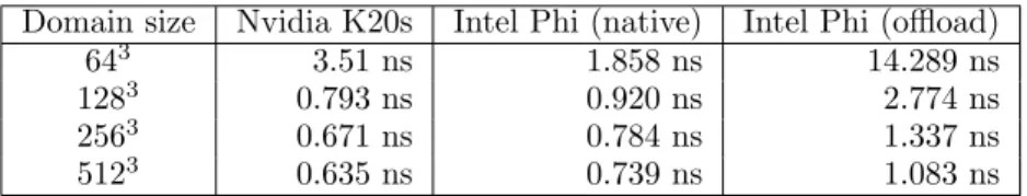 Table 9. Performances of Nvidia K20s and of Intel Phi (in native mode) for different sizes of the domain.
