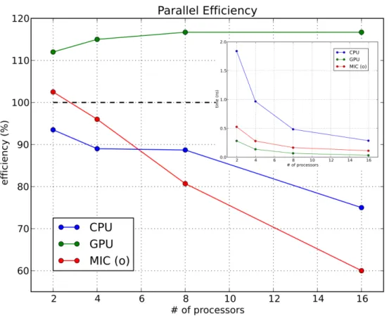Table 14. Comparison multi: CPUs (eight-core Intel Xeon CPU E5-2687W @ 3.10GHz), GPUs (Kepler K20s), MICs (Intel Xeon Phi 5110P) in offload mode.