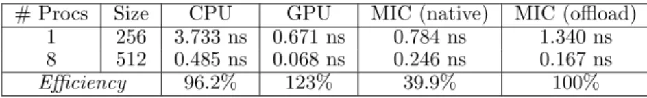 Table 15. Timings and efficiency obtained in a weak scaling test. The size of the system on each computing node remains 256 3 .