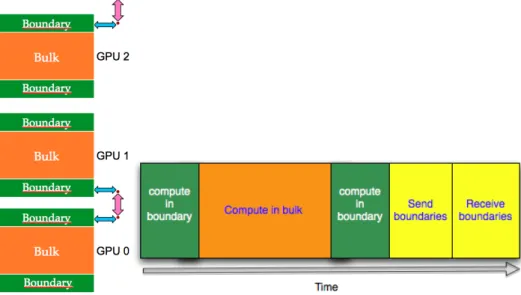 Fig. 2. Communication scheme among three GPUs with no overlap between communication and computation