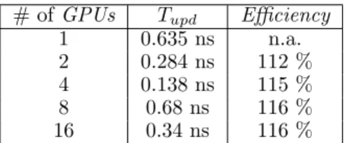 Table 3. Time for spin over-relaxation on K20s GPUs. System size is 512 3 . Single precision with ECC on.