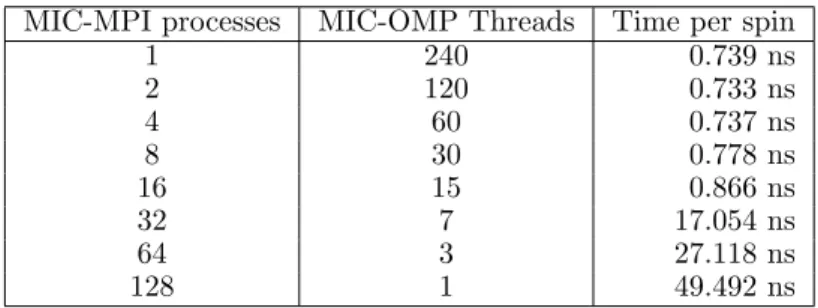 Table 5. Single Intel Phi in native mode: results obtained by using 1/2/4/8/16/32/64/128 MPI and (respectively) 240/120/60/30/15/7/3/1 OpenMP threads