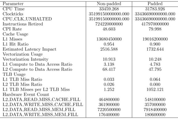 Table 8. General Exploration Metrics from VTune report comparing the non-padded versus the padded version of the code.