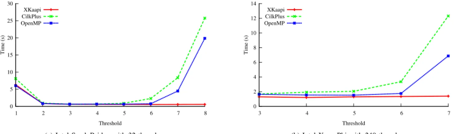 Fig. 1. Time versus threshold for NQueens benchmark (N=17) for XKaapi, CilkPlus and OpenMP.