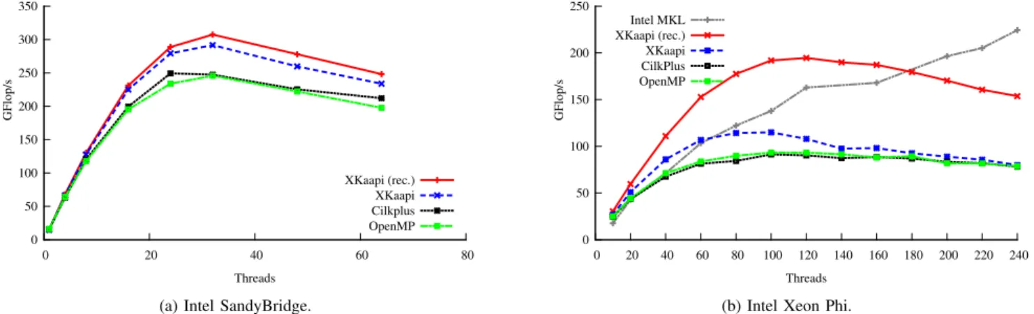 Fig. 4. Results of Cholesky benchmarks for XKaapi, OpenMP, and CilkPlus for matrix size 8192 × 8192 and tile size 256 × 256