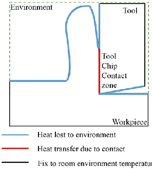 Fig. 10. Boundary condition for thermal analysis 