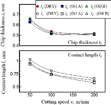 Fig. 13. Relationship between cutting speed vc and mean cutting temperature θm 