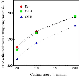 Fig. 15. Relationship between cutting speed vc and contact length lc estimated by FEM with µMQL chip thickness tc input 