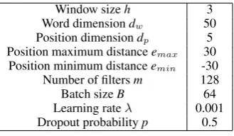 Figure 1: The architecture of ResCNN used for relation extraction.