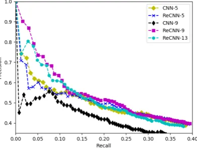 Table 2: P@N for relation extraction with different models.Top: models that select training data