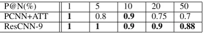 Table 3: P@N for relation extraction with different modelswhere N is small. We get the result of PCNN+ATT usingtheir public source code.