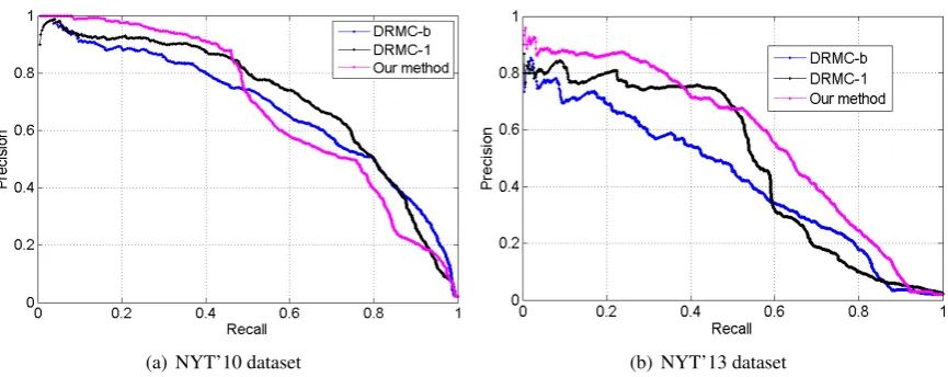 Figure 2: Precision-Recall curve on NYT’10 and NYT’13 datasets. DRMC-b(1) (Fan et al., 2014).