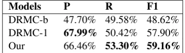 Table 3: Precision of Top-N predicted instanceson NYT’13 dataset. NFE-13 (Riedel et al., 2013);DRMC-b(1) (Fan et al., 2014).