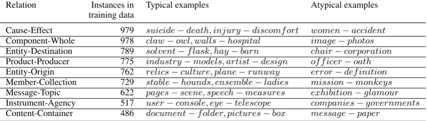 Table 1: Semantic Relation Classiﬁcation data