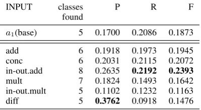 Table 2: Class-based results for 9 clusters