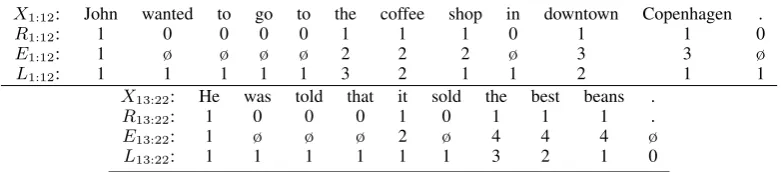 Figure 2: The random variable values in ENTITYNLM for the running example in Figure 1.