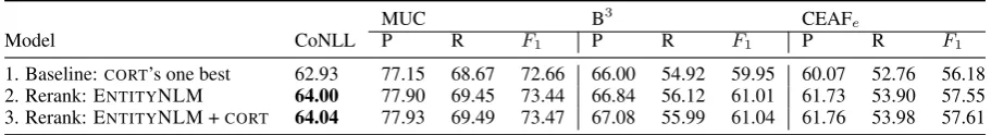 Table 2: Coreference resolution scores on the CoNLL 2012 test set. CORT is the best-performing modelof Martschat and Strube (2015) with greedy decoding.