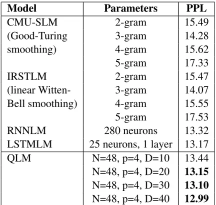 Table 1: Perplexity (PPL) of the tested language-modelling techniques on the TIMIT testset