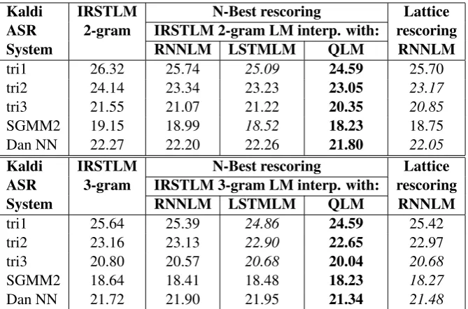 Table 2: Phone-recognition performances, in terms of Phone Error Rate, for the TIMIT dataset andthe different Kaldi ASR models, rescoring the 10,000-best solutions with the tested LM techniques in-terpolated with the IRSTLM bigrams and trigrams LM (the sta
