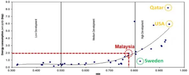 Figure 1.1: HDI versus Energy consumption within various countries (Adopted 