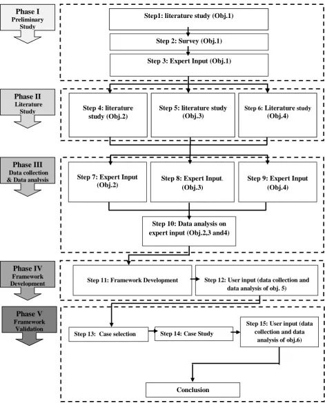 Figure 1.2: Research flow diagram 