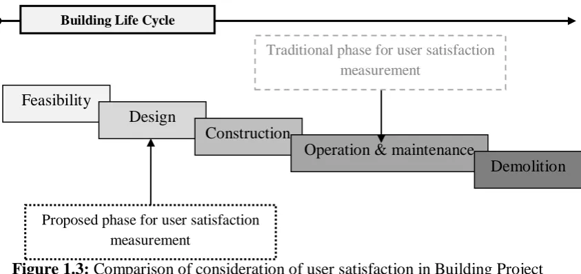 Figure 1.3: Comparison of consideration of user satisfaction in Building Project 