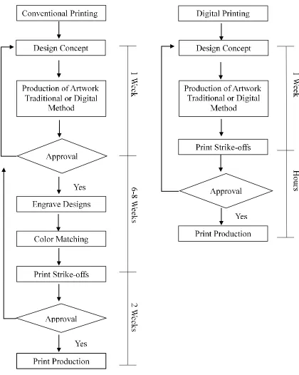 Figure 4. Production Process of Conventional Printing vs. Digital Inkjet Printing (Gupta, 2001) 