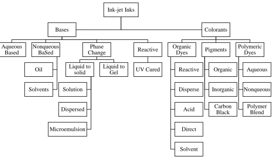 Figure 5. The Classification of Ink-jet Inks