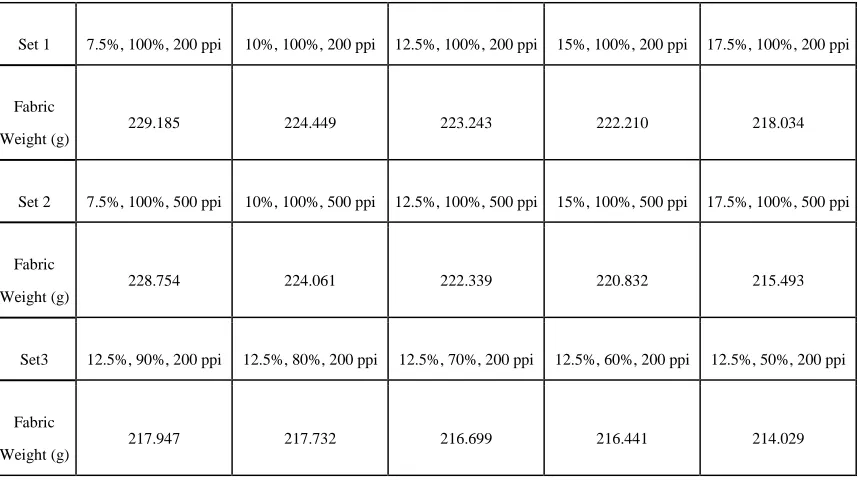 Table 5. Results of Fabric Weight after Changing Laser Power (%), Speed (%), and Resolution (ppi) 