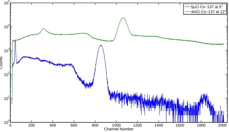 Figure 2.8:Showing the eﬀects of pulse pileup of a 137Cs in an NaI(Tl) analog pulse processingsystem.
