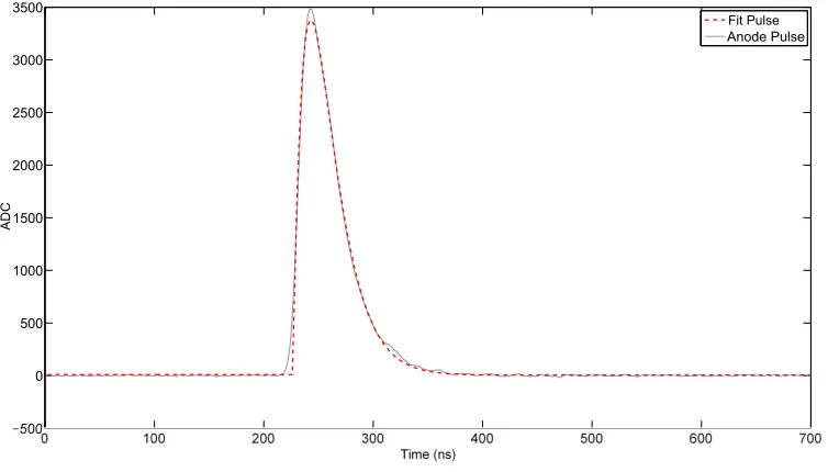 Figure 2.10:Single NaI(Tl) anode pulse ﬁt to the analytical model described in Eq. 2.8.