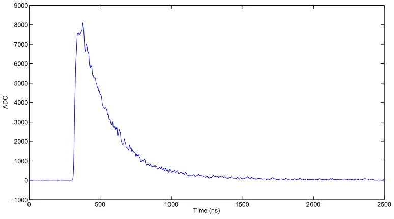 Figure 3.3:2,500 ns NaI(Tl) trace window width.