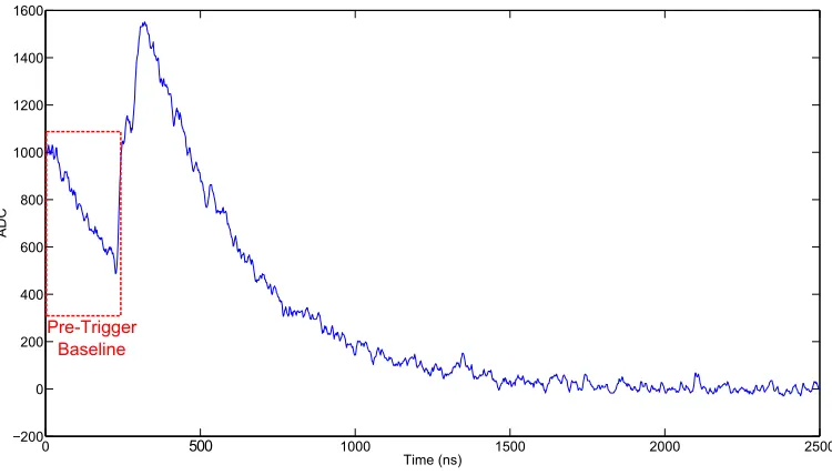 Figure 3.5:NaI(Tl) pulse with a pulse in the pre-trigger baseline region.